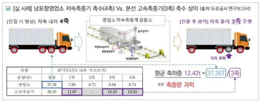 차축 조작(들기) 과적차량 현황