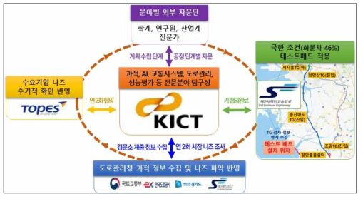 사업 추진 체계