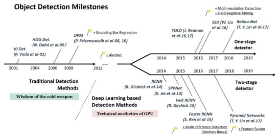 딥러닝 기반 객체 검출 모델의 발전도