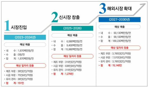 사업화에 따른 일자리 창출 기대효과