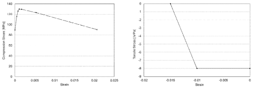 UHPC 선형 탄성 영역 이후의 거동(좌:압축거동, 우:인장거동)
