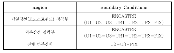 경계조건