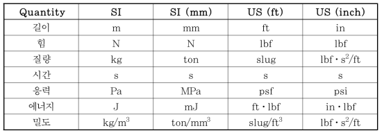 ABAQUS 단위계