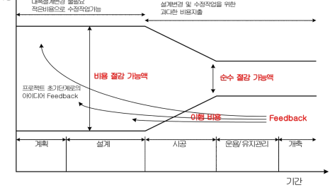 생애주기비용 평가 개요