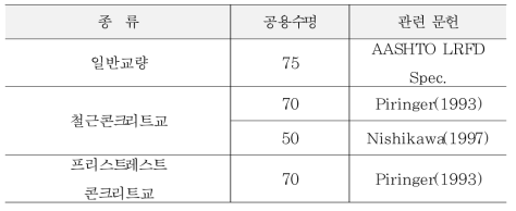 교량구조물의 공용수명(Service Life)