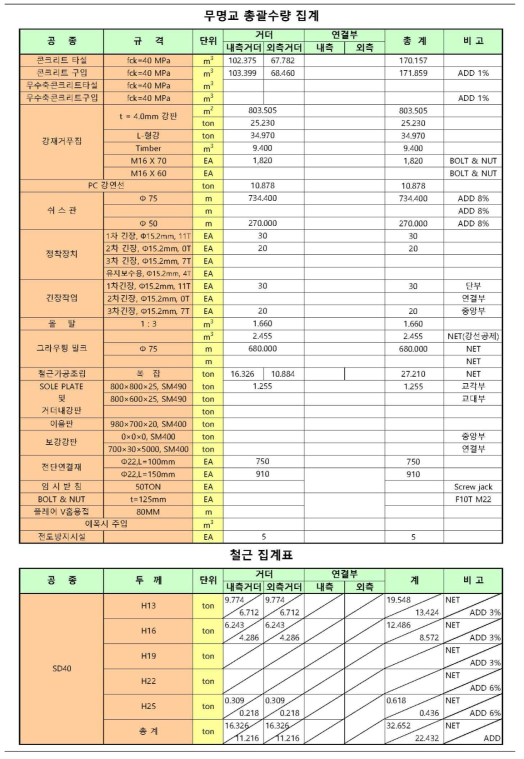 기존 기술 1 수량산출결과