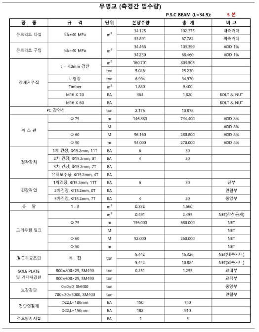 기존 기술 1 수량산출결과(계속)