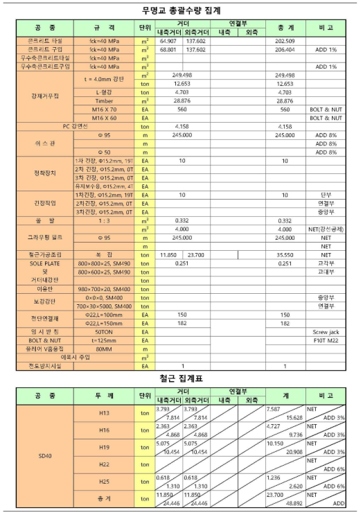 기존 기술 2 수량산출결과