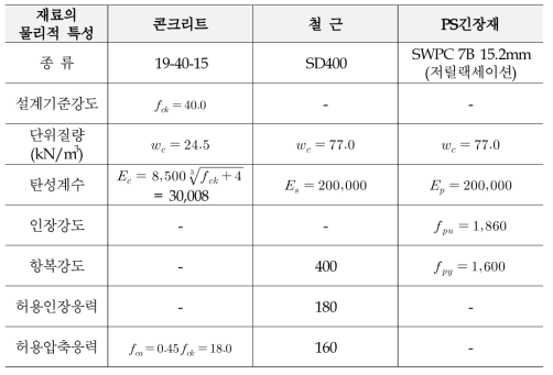 재료의 물리적 특성 [단위 : MPa]