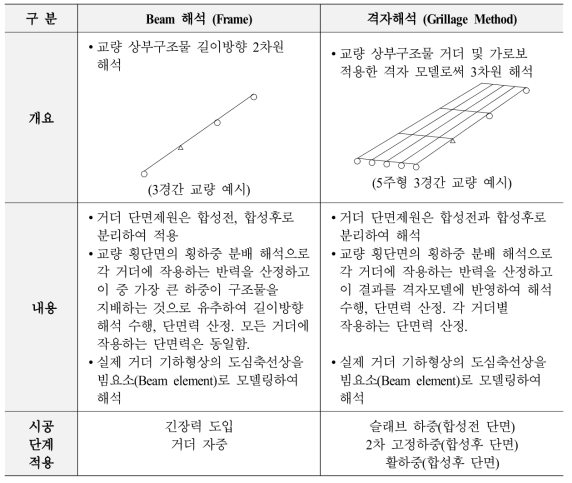 시공단계별 구조해석 적용 방법