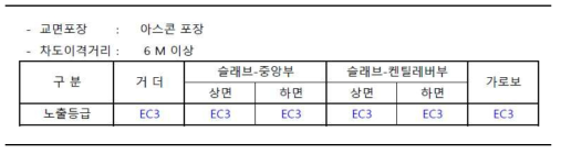 환경조건에 따른 노출등급