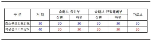 노출등급에 따른 최소 콘크리트 강도 선정