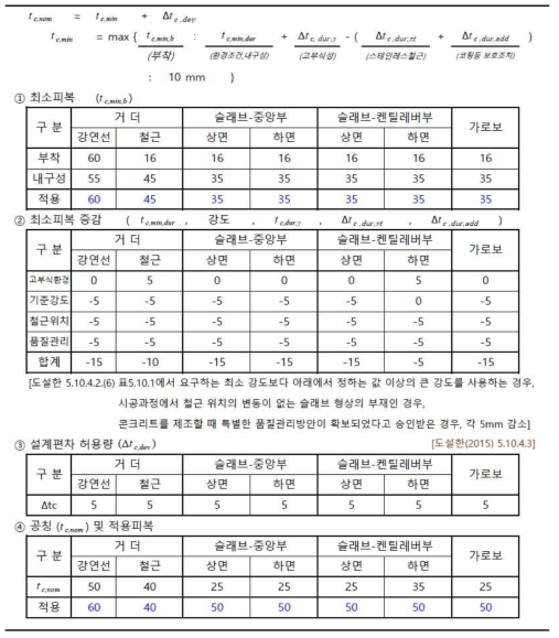 콘크리트 피복 선정