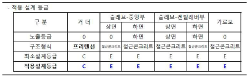 노출환경에 따라 요구되는 최소 설계 등급 선정