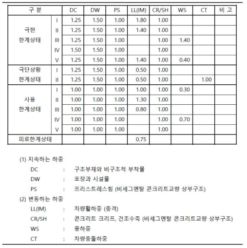 하중계수와 하중조합