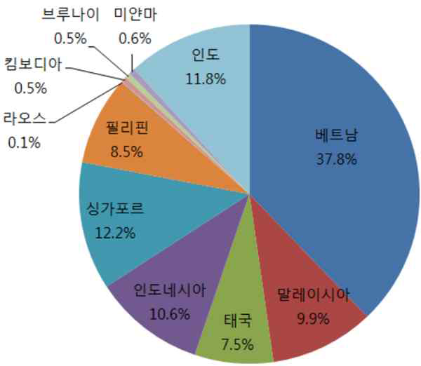 한국의 신남방지역 국별 교역 비