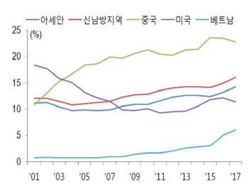 한국의 對신남방지역 교역 비중 추이