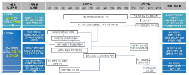 연구개발 로드맵