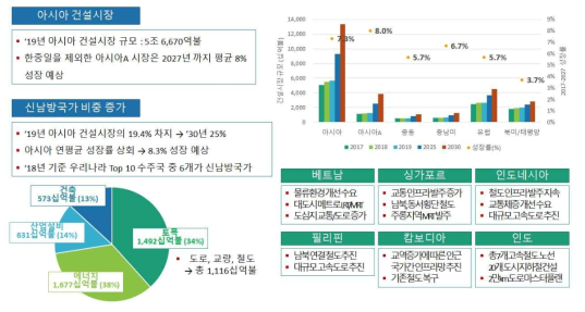 아시아 및 신남방국가 건설시장 현황