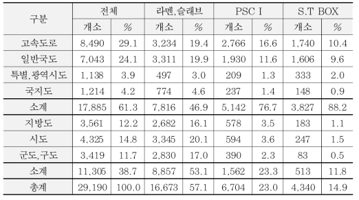 2013년도 전체 교량의 도로종류 및 상부구조 형식별 현황