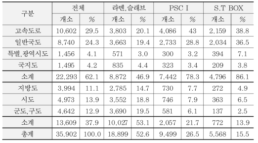 2019년도 전체 교량의 도로종류 및 상부구조 형식별 현황