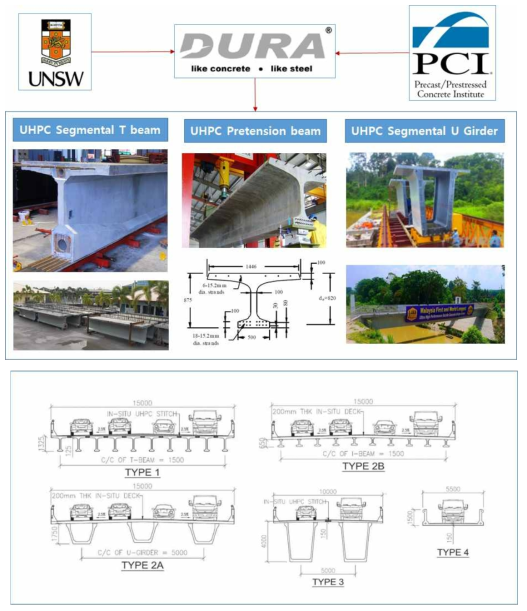 말레이시아 ‘DURA’의 UHPC 프리캐스트 교량 종류