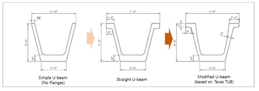 U­타입 단면 프리텐션 거더 발달