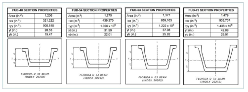 플로리다 U­타입 거더의 종류