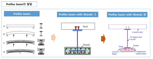 강연선을 이용한 프리플렉스 강합성 빔의 발달