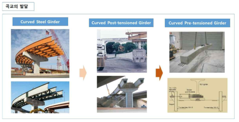 곡교의 발달(프리캐스트-프리텐션 곡교 가능)