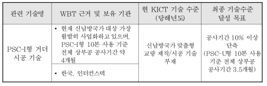 관련 세계 최고수준 및 달성목표