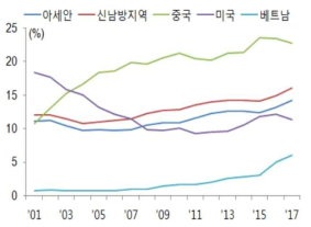 한국의 對신남방지역 교역 비중 추이