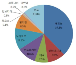 한국의 신남방지역 국별 교역 비중