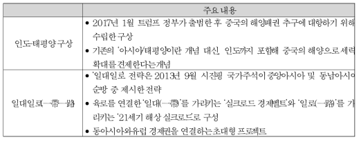 인도-태평양 구상과 일대일로 비교