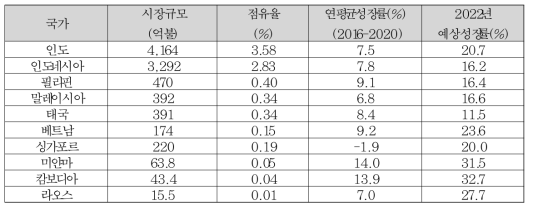 아시아 주요국 및 신남방국가 건설시장 규모