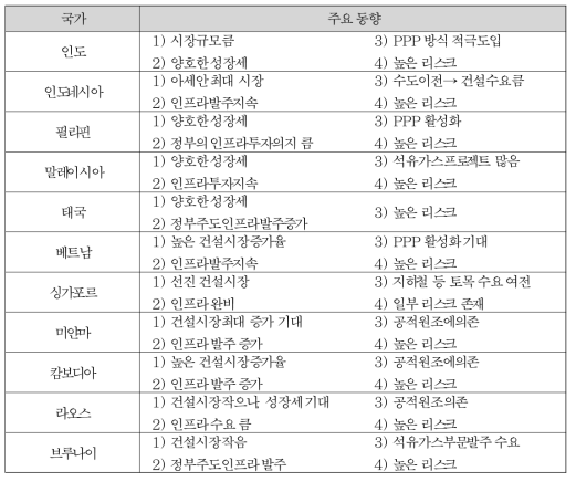 신남방 국가 건설시장 특징