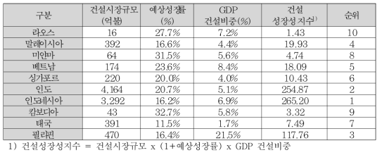 신남방국가 건설성장성지수 비교