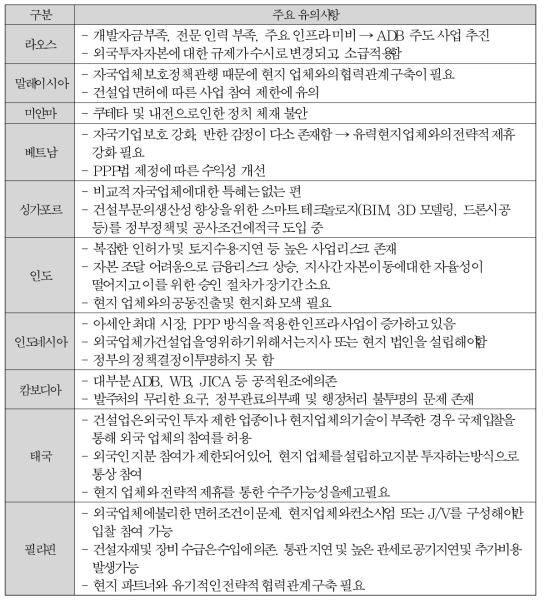 신남방국가별 시장 진출시 주요 유의사항