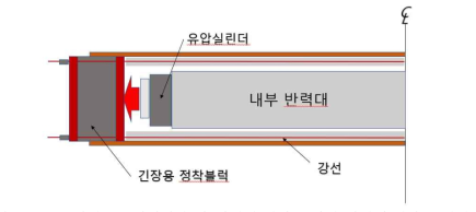 내부반력대-유압실린더 와 강연선 정착구 사이 외력의 전달 메커니즘