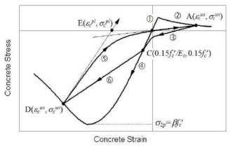 콘크리트의 응력-변형률 관계