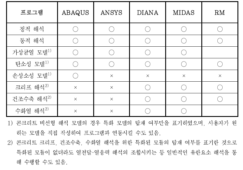 상용 유한요소 프로그램