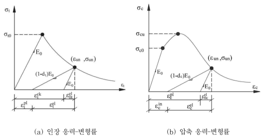 CDP 모델의 인장 및 압축 응력-변형률 곡선