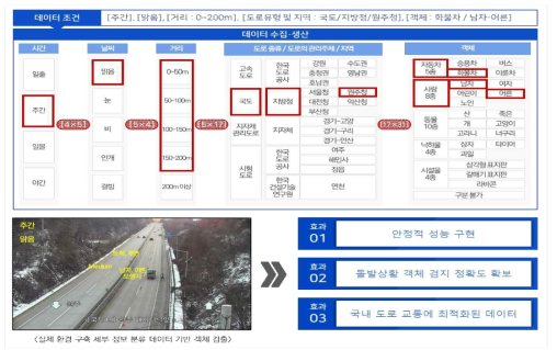 실제 환경 구축 데이터를 활용한 돌발 검지 기술 개발