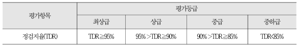 돌발검지시스템 정확도 평가 등급