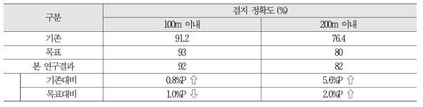 플랫폼데이터 활용 검지정확도 결과