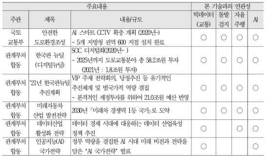 관련 국가 주요정책 현황(최근 3년)