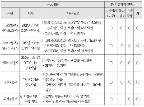 관련 사업 발주 현황(최근 3년)