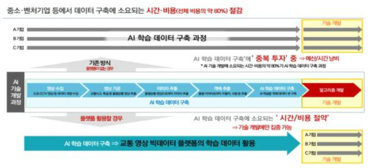 AI 학습용 빅데이터 구축/제공을 통한 시간 비용 절감