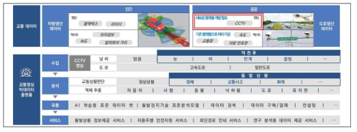 교통영상 빅데이터 플랫폼 개념