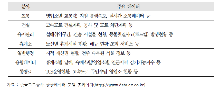 고속도로 공공데이터 개방 현황(21년 7월 기준)